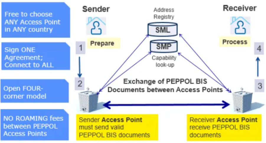 Peppol View Interface Solutions d'e-factures et PEPPOL, connexion à Peppol - SNI