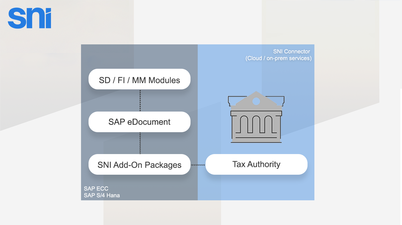 SNI Solution for SAP eDocuments Framework