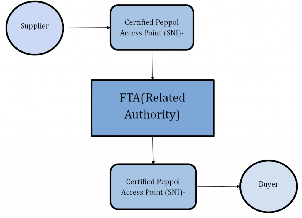 Peppol E-Invoice: 4-Corner vs 5-Corner Models (MY, UAE, BE)