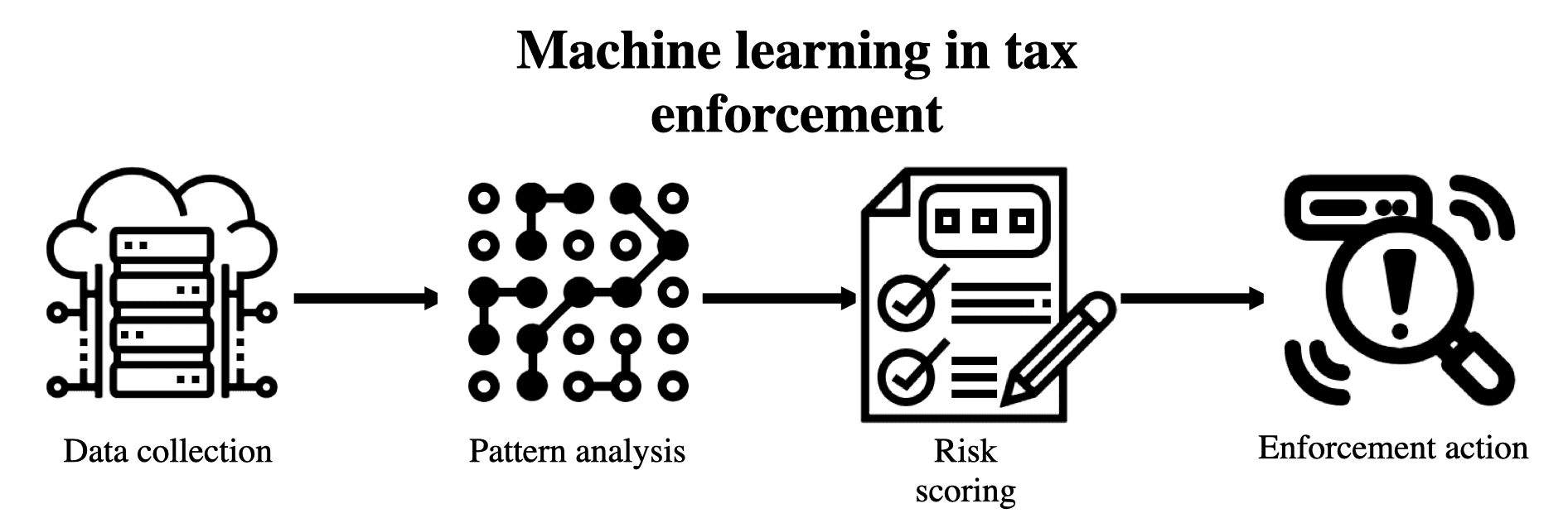 Machine learning in tax enforcement