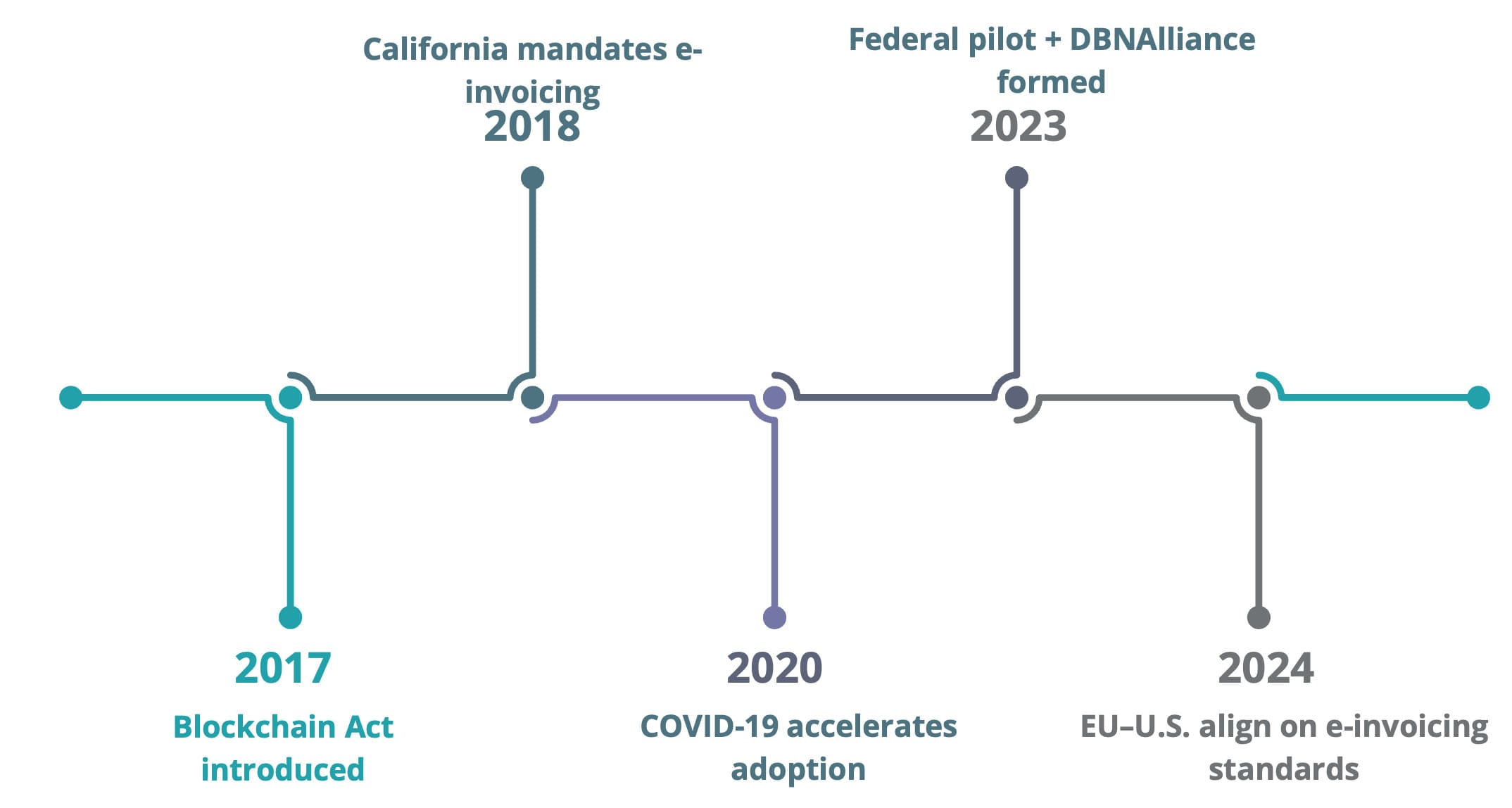 U.S. E-Invoicing in 2026: Is the IRS Finally Catching Up?