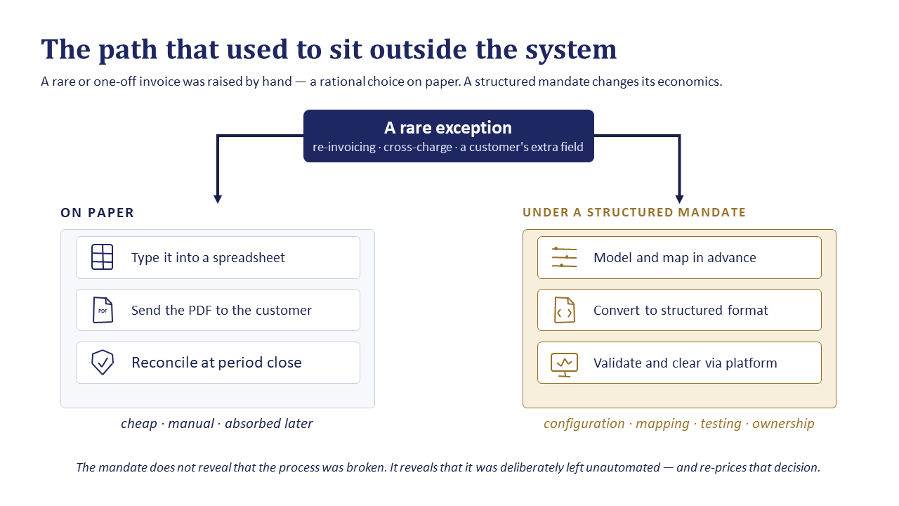 Diagram comparing manual invoicing vs structured e-invoicing mandates