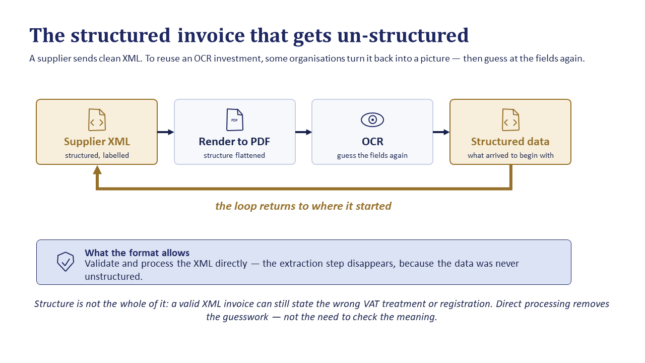 Diagram showing efficient direct XML processing vs redundant OCR loops